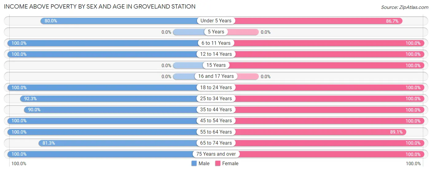 Income Above Poverty by Sex and Age in Groveland Station