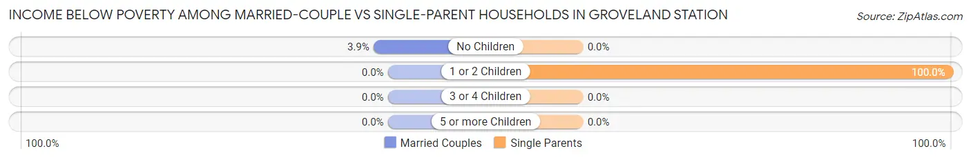 Income Below Poverty Among Married-Couple vs Single-Parent Households in Groveland Station