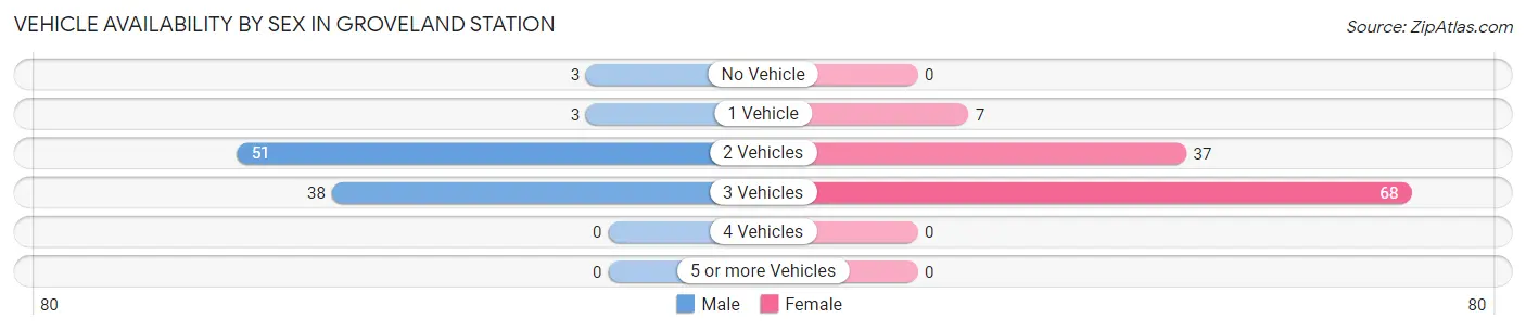 Vehicle Availability by Sex in Groveland Station