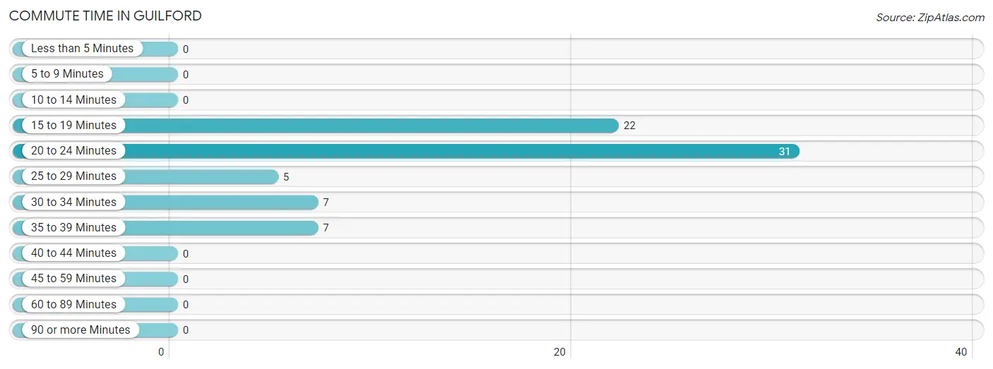 Commute Time in Guilford