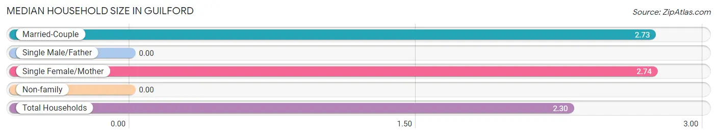 Median Household Size in Guilford