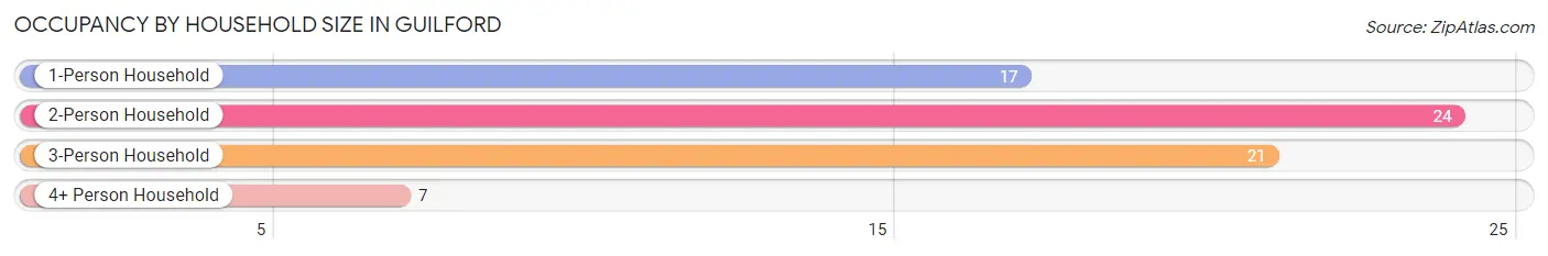 Occupancy by Household Size in Guilford