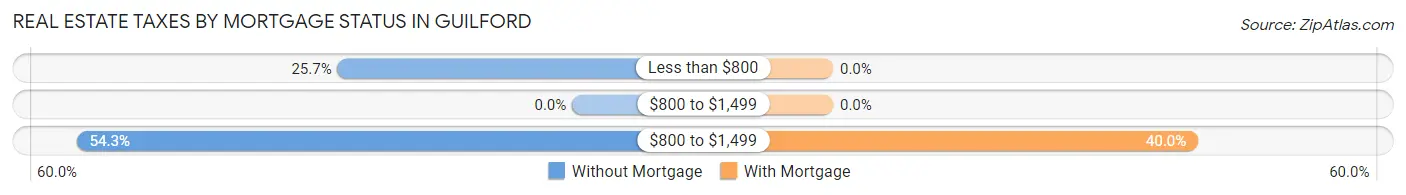 Real Estate Taxes by Mortgage Status in Guilford