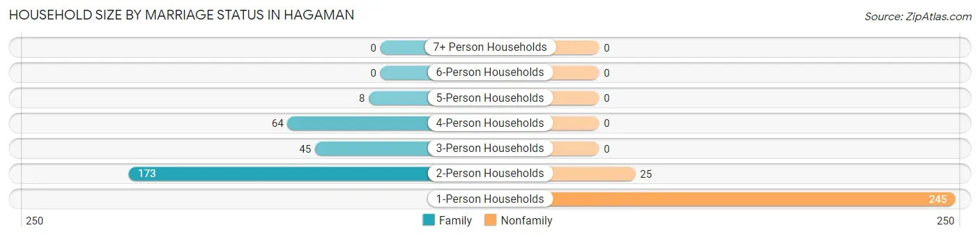 Household Size by Marriage Status in Hagaman