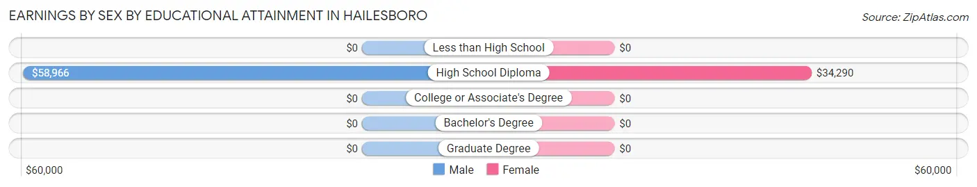 Earnings by Sex by Educational Attainment in Hailesboro