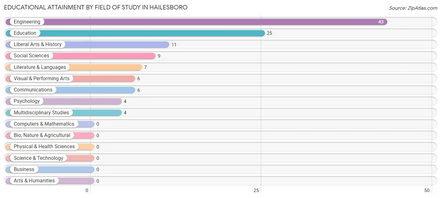 Educational Attainment by Field of Study in Hailesboro