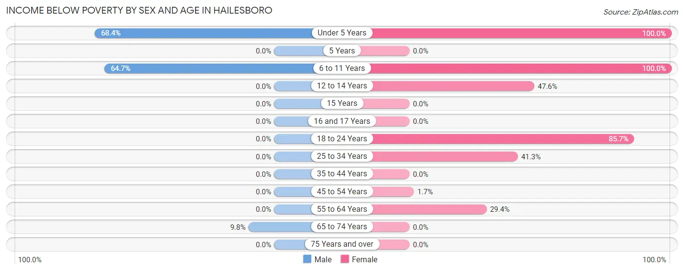 Income Below Poverty by Sex and Age in Hailesboro