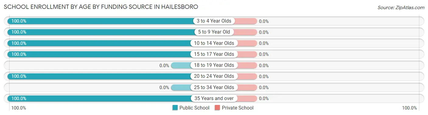 School Enrollment by Age by Funding Source in Hailesboro