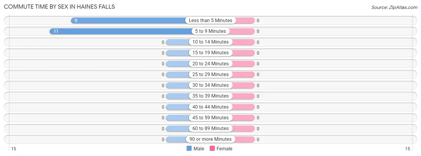 Commute Time by Sex in Haines Falls