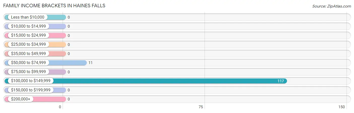 Family Income Brackets in Haines Falls