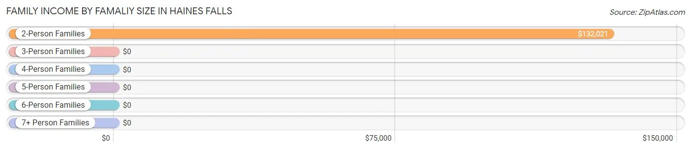 Family Income by Famaliy Size in Haines Falls