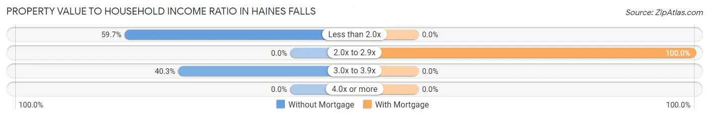 Property Value to Household Income Ratio in Haines Falls