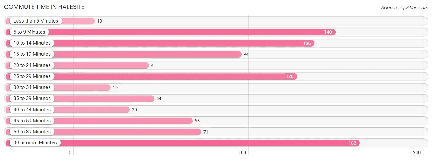 Commute Time in Halesite