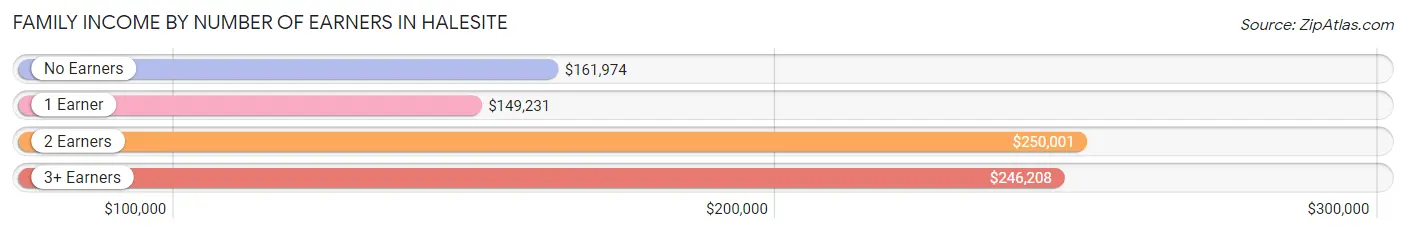 Family Income by Number of Earners in Halesite