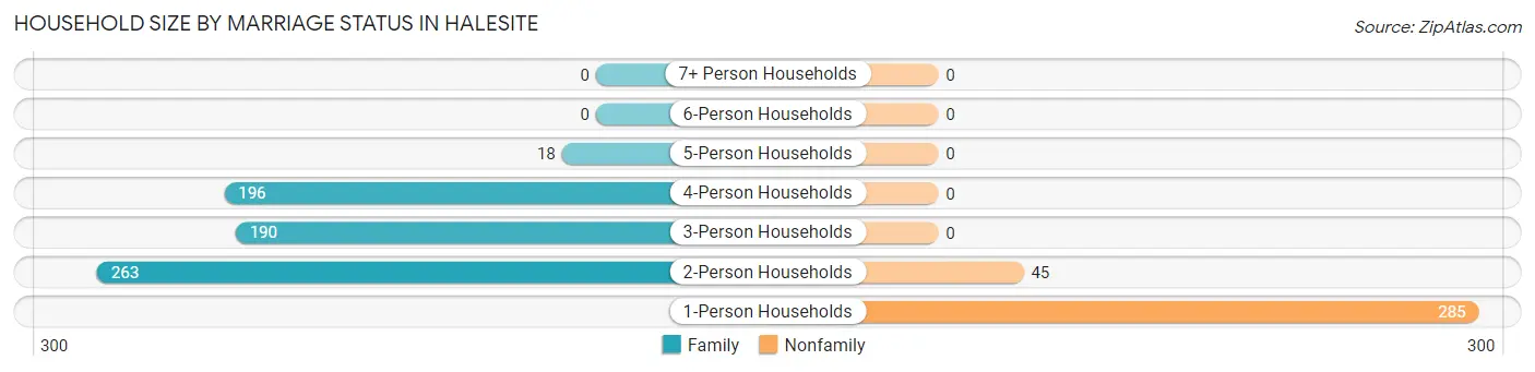 Household Size by Marriage Status in Halesite