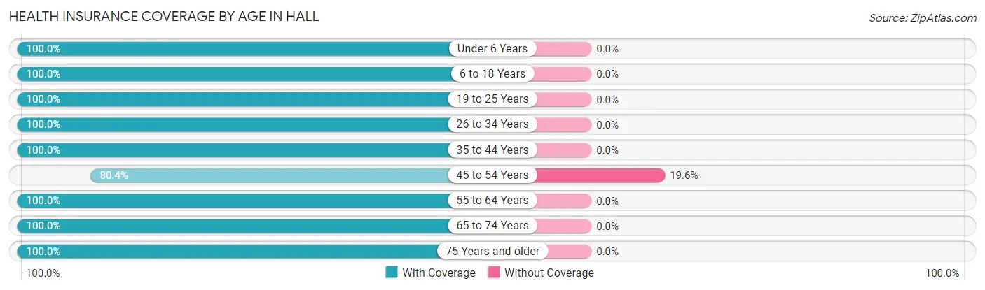 Health Insurance Coverage by Age in Hall