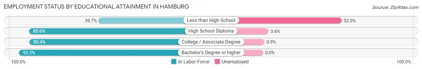 Employment Status by Educational Attainment in Hamburg