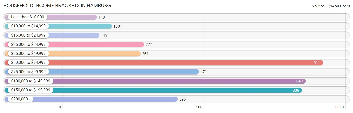 Household Income Brackets in Hamburg