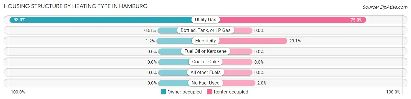 Housing Structure by Heating Type in Hamburg