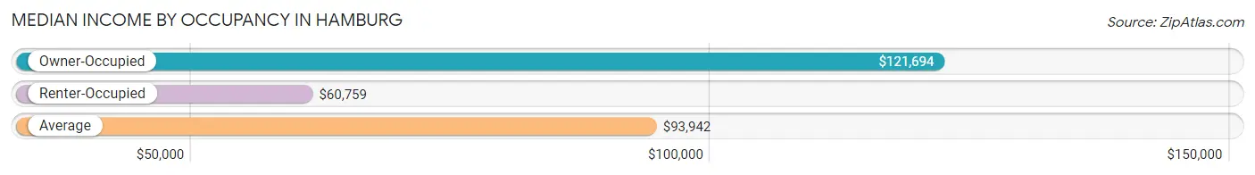 Median Income by Occupancy in Hamburg