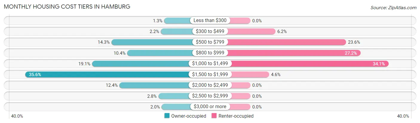 Monthly Housing Cost Tiers in Hamburg