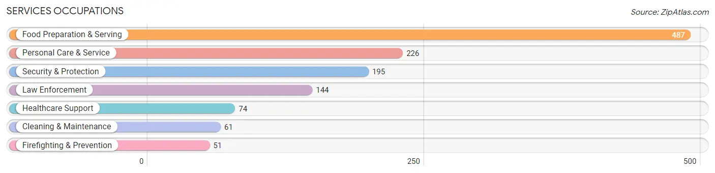 Services Occupations in Hamburg