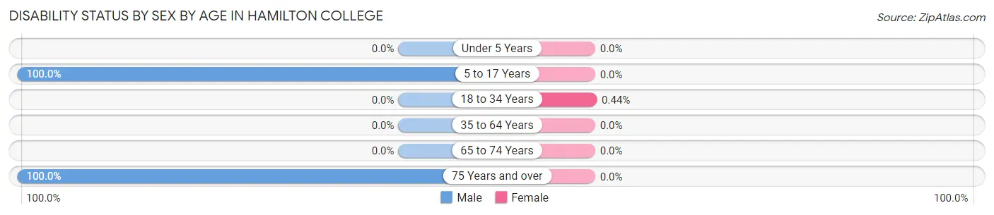 Disability Status by Sex by Age in Hamilton College