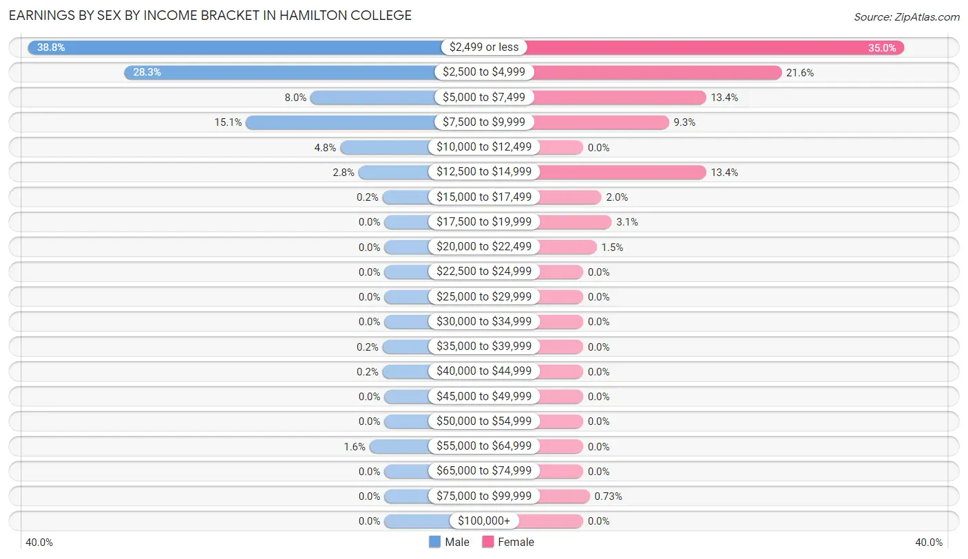 Earnings by Sex by Income Bracket in Hamilton College