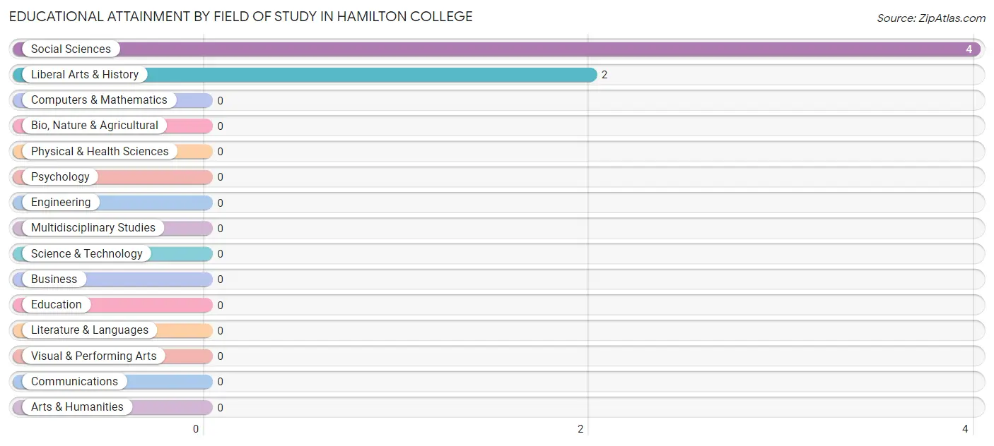 Educational Attainment by Field of Study in Hamilton College
