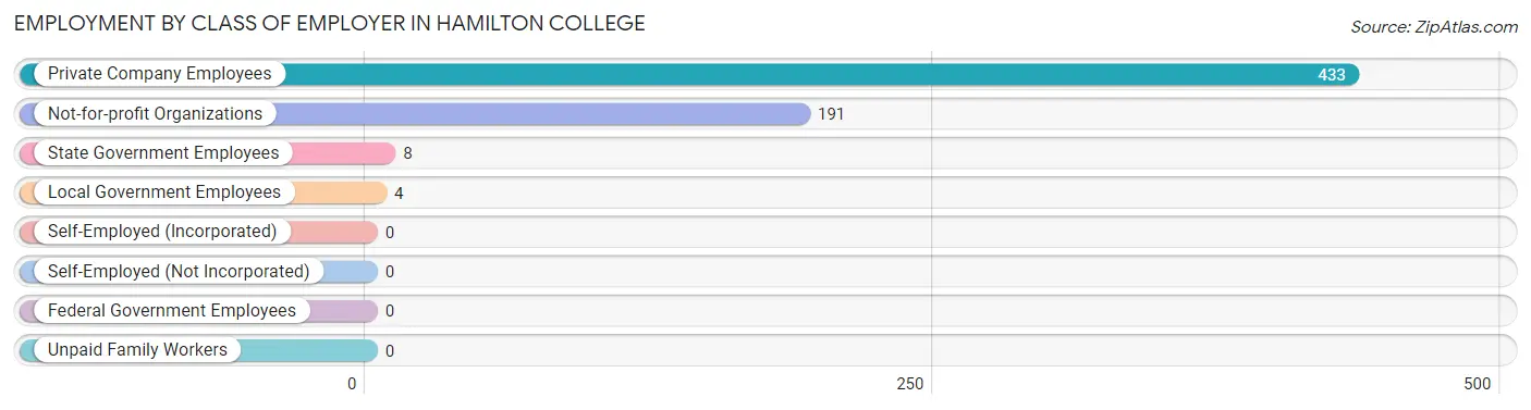 Employment by Class of Employer in Hamilton College