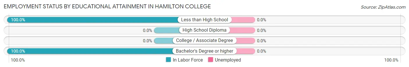Employment Status by Educational Attainment in Hamilton College