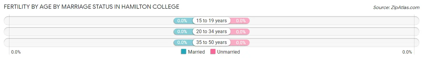Female Fertility by Age by Marriage Status in Hamilton College
