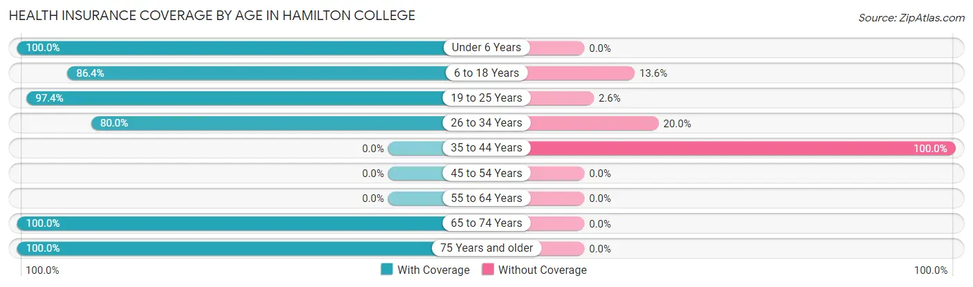 Health Insurance Coverage by Age in Hamilton College