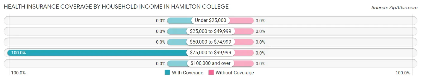 Health Insurance Coverage by Household Income in Hamilton College