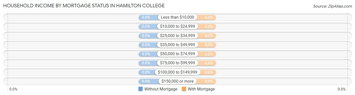 Household Income by Mortgage Status in Hamilton College