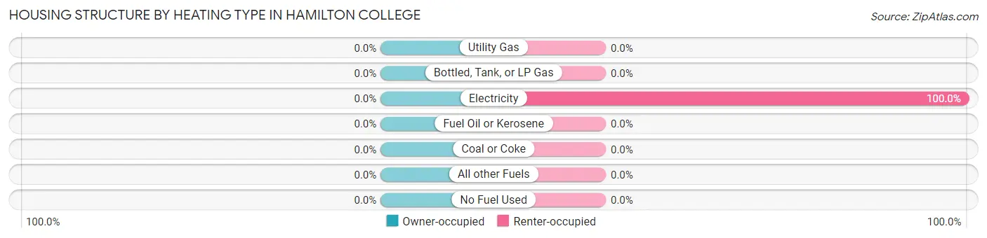 Housing Structure by Heating Type in Hamilton College