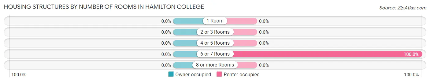 Housing Structures by Number of Rooms in Hamilton College