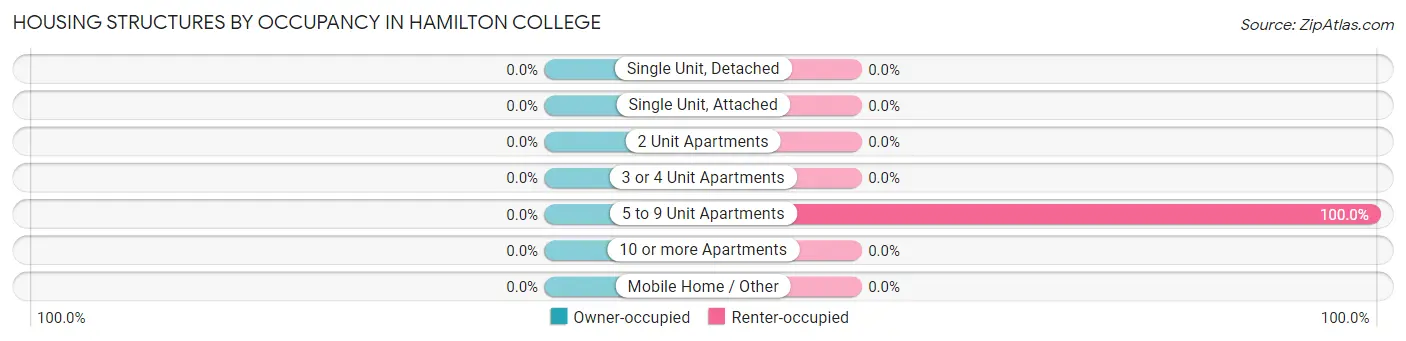 Housing Structures by Occupancy in Hamilton College