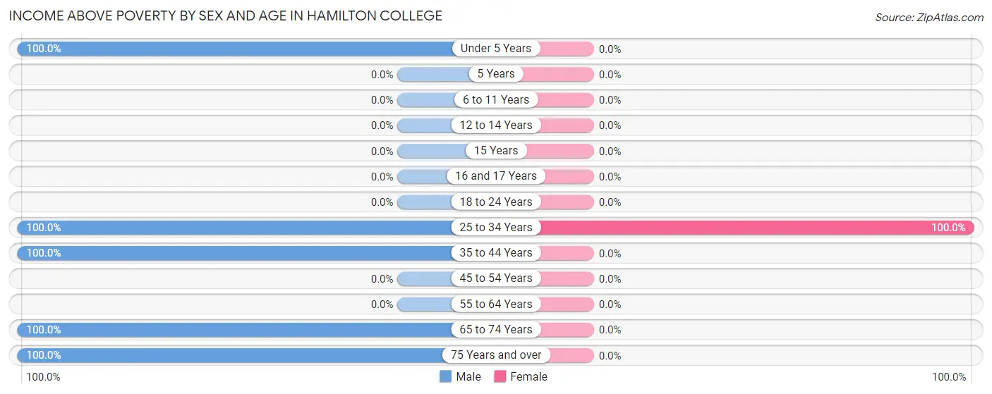 Income Above Poverty by Sex and Age in Hamilton College