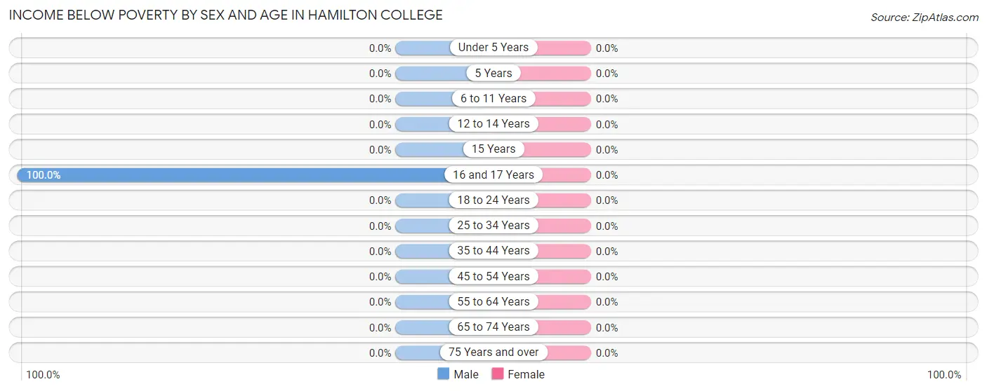 Income Below Poverty by Sex and Age in Hamilton College