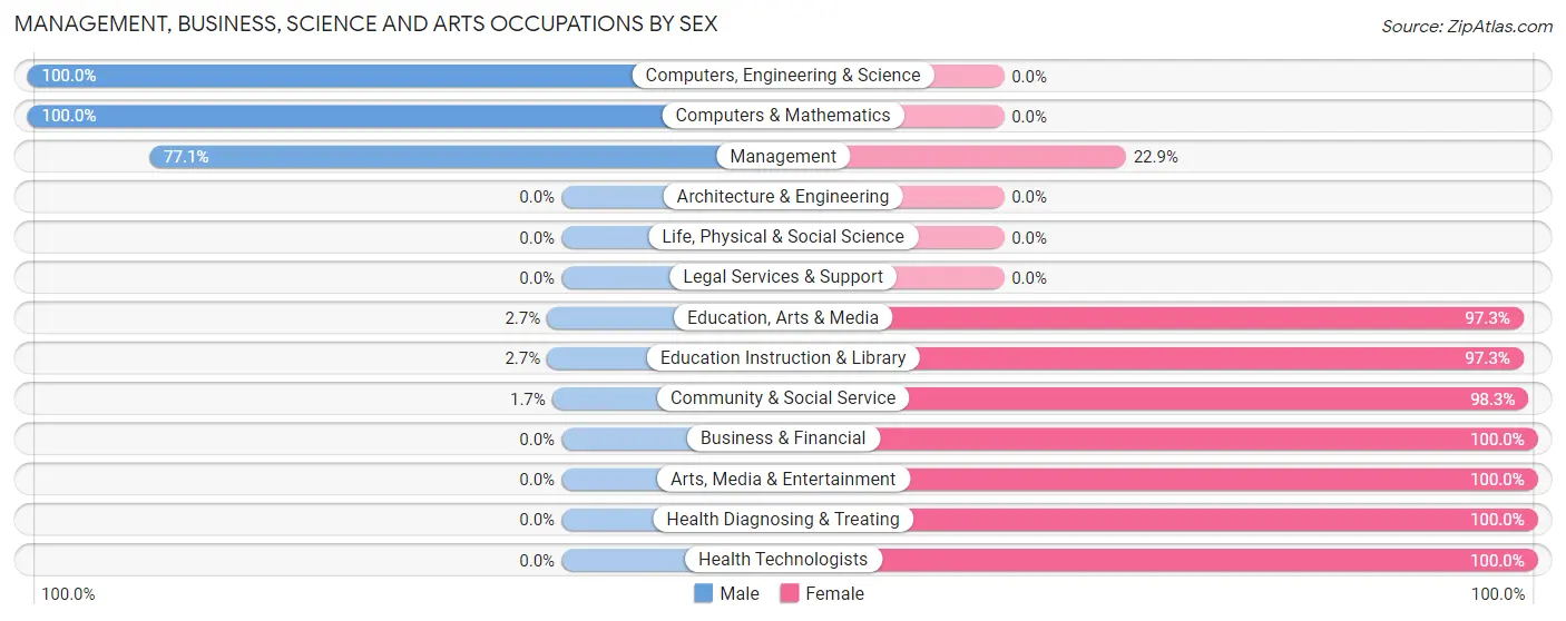 Management, Business, Science and Arts Occupations by Sex in Hamilton College