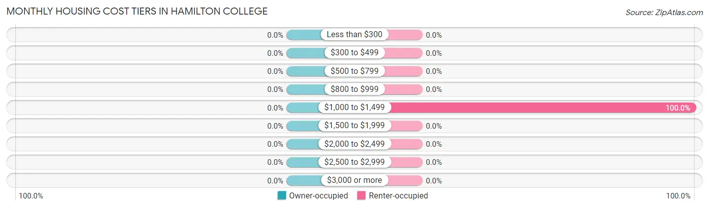 Monthly Housing Cost Tiers in Hamilton College