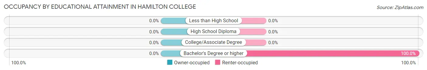 Occupancy by Educational Attainment in Hamilton College
