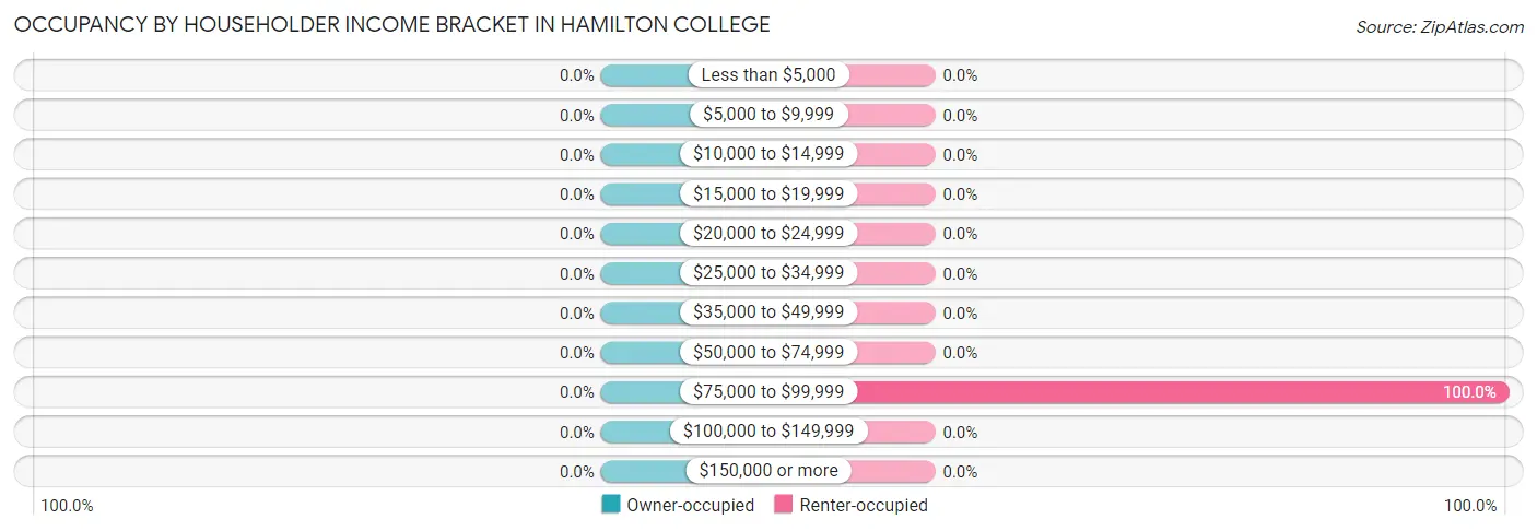 Occupancy by Householder Income Bracket in Hamilton College