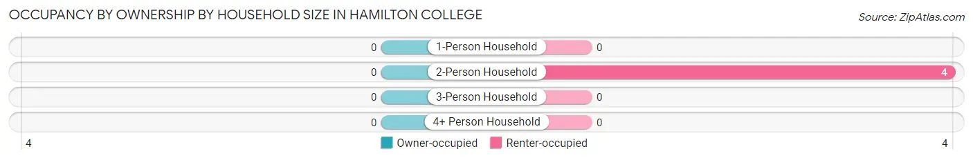 Occupancy by Ownership by Household Size in Hamilton College