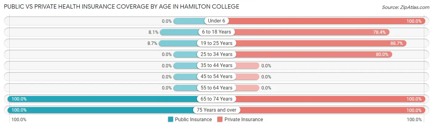 Public vs Private Health Insurance Coverage by Age in Hamilton College
