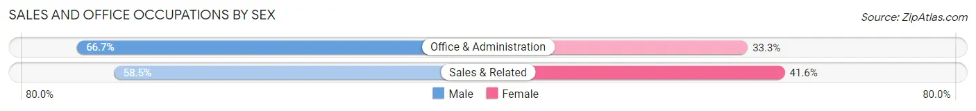 Sales and Office Occupations by Sex in Hamilton College