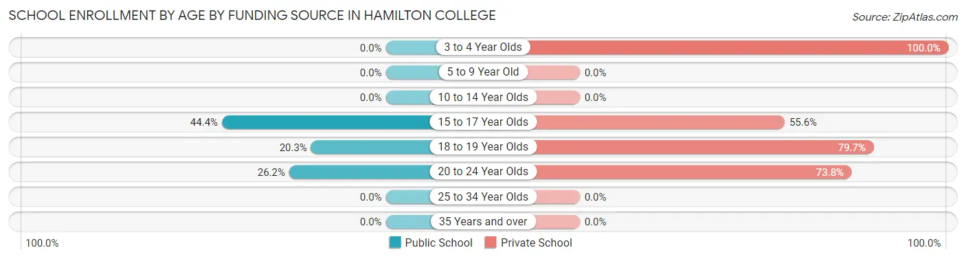 School Enrollment by Age by Funding Source in Hamilton College