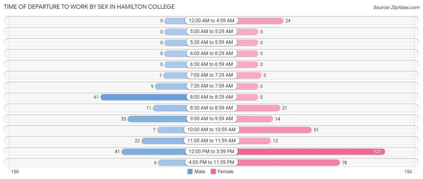 Time of Departure to Work by Sex in Hamilton College