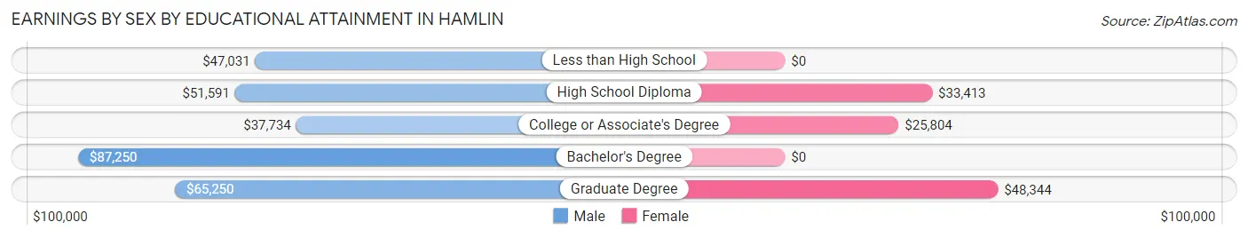 Earnings by Sex by Educational Attainment in Hamlin